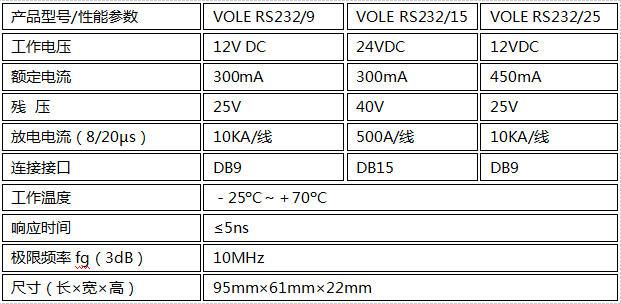 RS232協(xié)議信號(hào)防雷器技術(shù)參數(shù)
