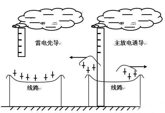 雷擊移動通信站的主要途徑有哪些？