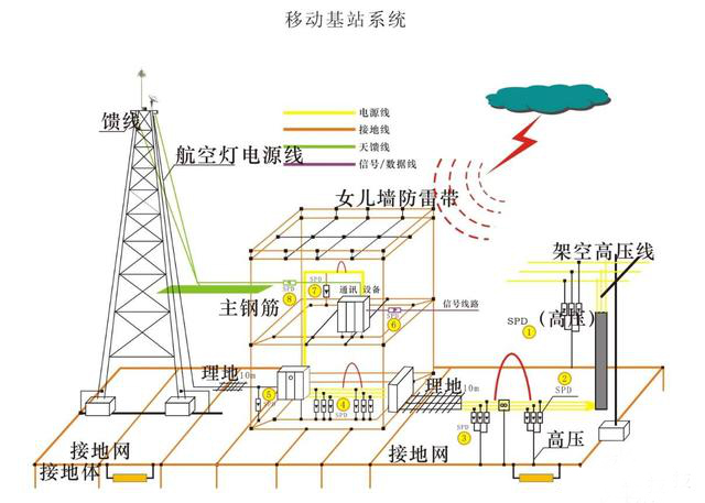 通信基站的綜合防雷措施有哪些？